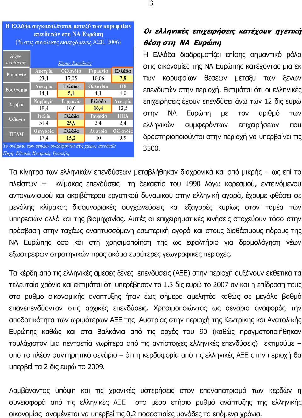 Αυστρία Ολλανδία ΠΓ Μ 17,4 15,2 10 9,9 Τα ονόµατα των στηλών αναφέρονται στις χώρες επενδυτές Πηγή: Εθνικές Κεντρικές Τράπεζες Οι ελληνικές επιχειρήσεις κατέχουν ηγετική θέση στη ΝΑ Ευρώπη Η Ελλάδα