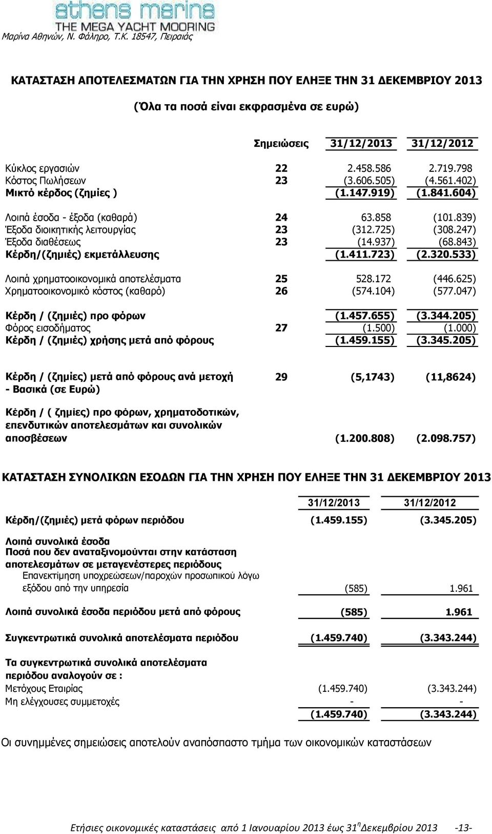 247) Έμνδα δηαζέζεσο 23 (14.937) (68.843) Θέξδε/(δεκηέο) εθκεηάιιεπζεο (1.411.723) (2.320.533) Ινηπά ρξεκαηννηθνλνκηθά απνηειέζκαηα 25 528.172 (446.625) Σξεκαηννηθνλνκηθφ θφζηνο (θαζαξφ) 26 (574.