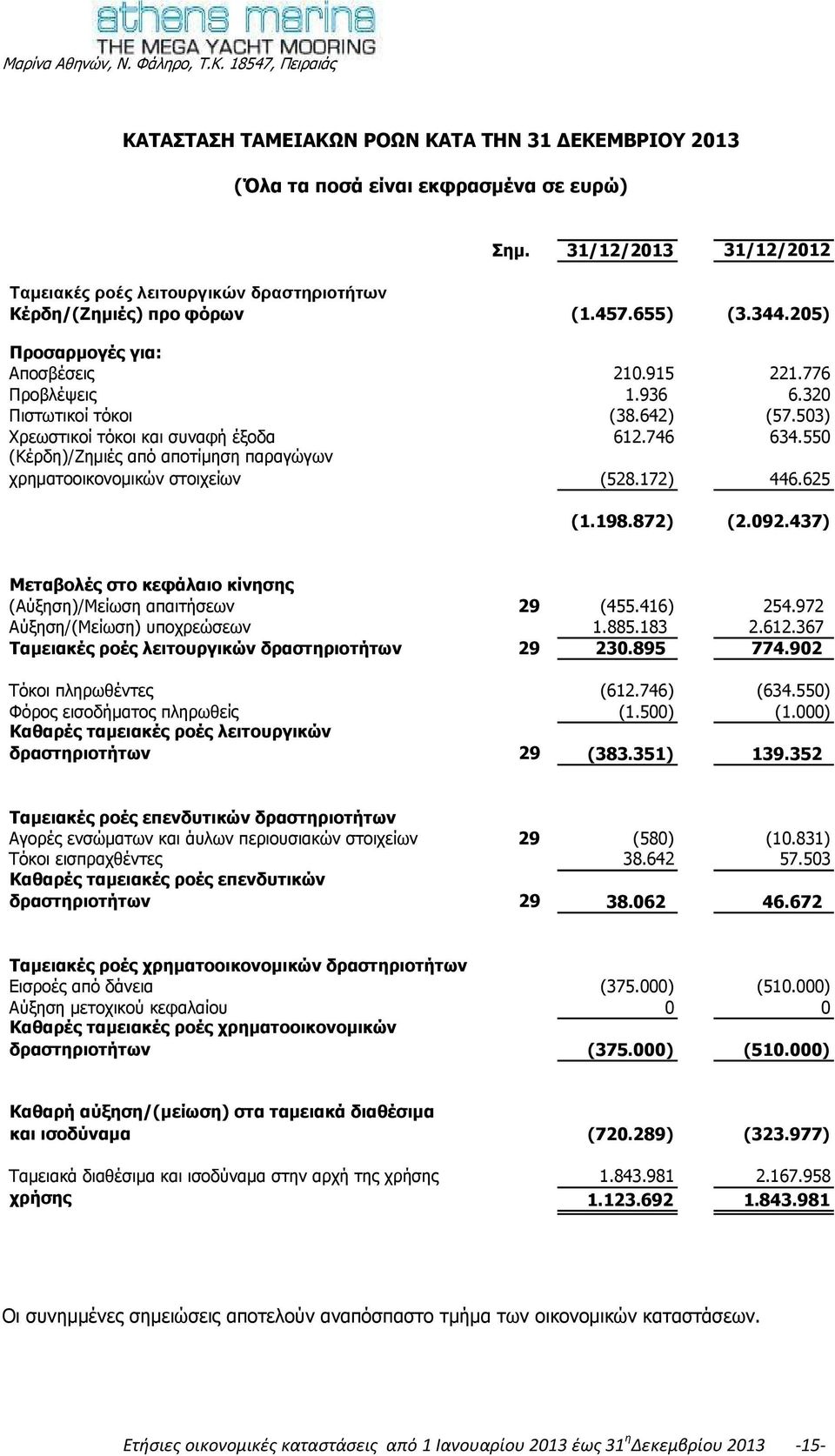 550 (Θέξδε)/Εεκηέο απφ απνηίκεζε παξαγψγσλ ρξεκαηννηθνλνκηθψλ ζηνηρείσλ (528.172) 446.625 (1.198.872) (2.092.437) Κεηαβνιέο ζην θεθάιαην θίλεζεο (Αχμεζε)/Κείσζε απαηηήζεσλ 29 (455.416) 254.