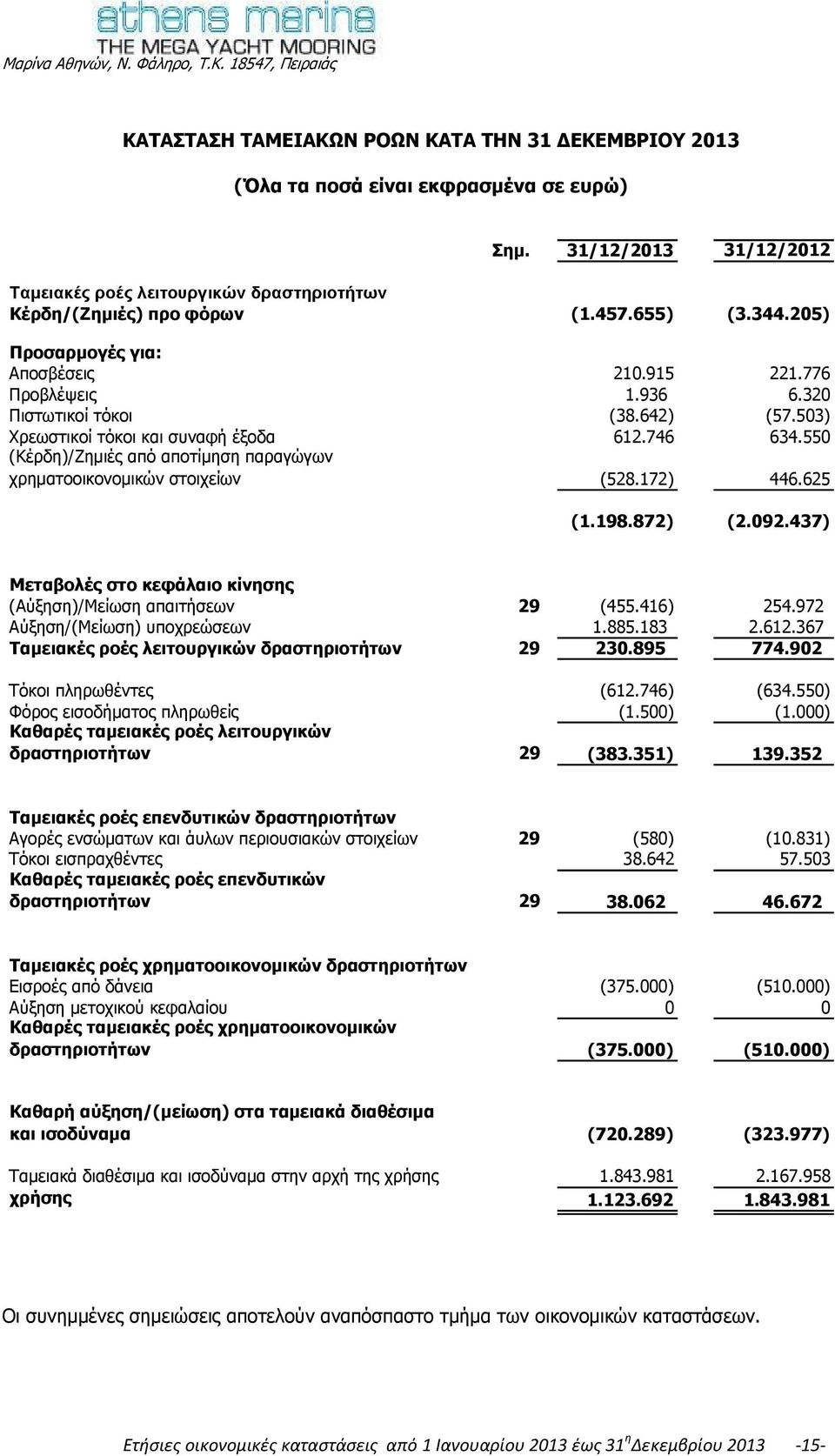 550 (Θέξδε)/Εεκηέο απφ απνηίκεζε παξαγψγσλ ρξεκαηννηθνλνκηθψλ ζηνηρείσλ (528.172) 446.625 (1.198.872) (2.092.437) Κεηαβνιέο ζην θεθάιαην θίλεζεο (Αχμεζε)/Κείσζε απαηηήζεσλ 29 (455.416) 254.