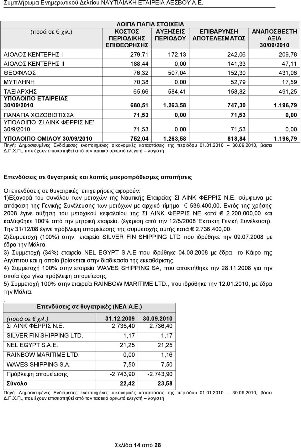 ΘΔΟΦΗΛΟ 76,32 507,04 152,30 431,06 ΜΤΣΗΛΖΝΖ 70,38 0,00 52,79 17,59 ΣΑΞΗΑΡΥΖ 65,66 584,41 158,82 491,25 ΤΠΟΛΟΗΠΟ ΔΣΑΗΡΔΗΑ 30/09/2010 680,51 1.263,58 747,30 1.