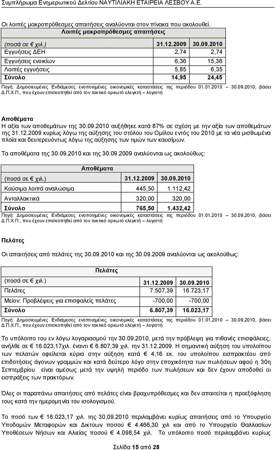 12.2009 θπξίσο ιόγσ ηεο αύμεζεο ηνπ ζηόινπ ηνπ Οκίινπ εληόο ηνπ 2010 κε ηα λέα κηζζσκέλα πινία θαη δεπηεξεπόλησο ιόγσ ηεο αύμεζεο ησλ ηηκώλ ησλ θαπζίκσλ. Σα απνζέκαηα ηεο 30.09.2010 θαη ηεο 30.09.2009 αλαιύνληαη σο αθνινύζσο: Απνζέκαηα (πνζά ζε ρηι.