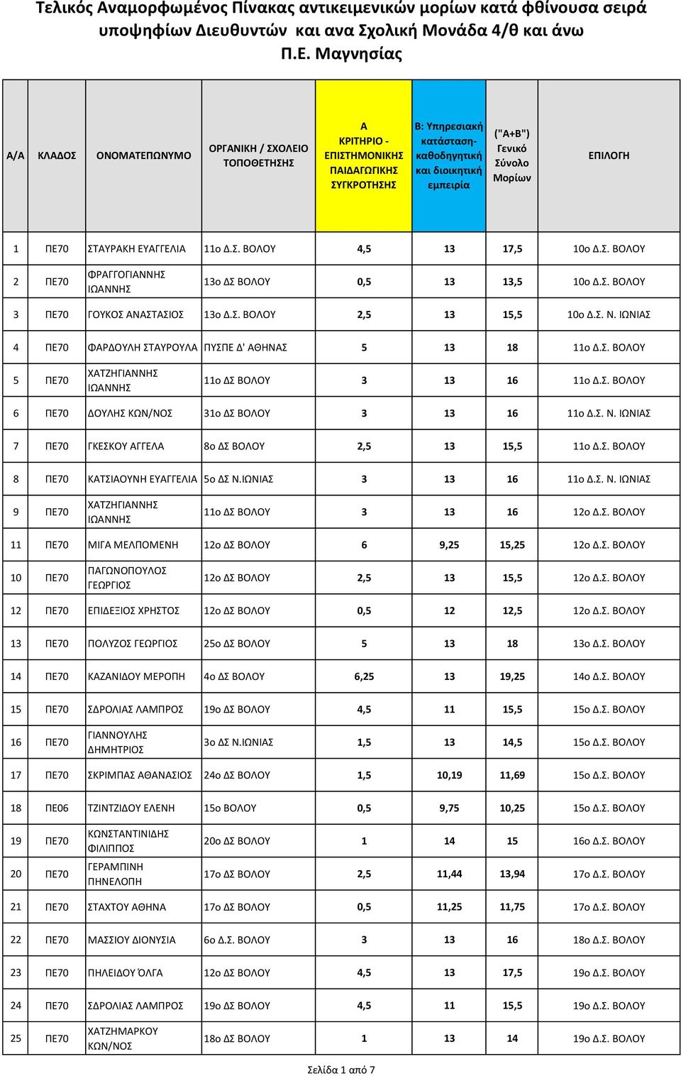 Σ. Ν. ΙΩΝΙΣ 7 ΡΕ70 ΓΚΕΣΚΟΥ ΓΓΕΛ 8ο ΔΣ ΒΟΛΟΥ 2,5 13 15,5 11ο Δ.Σ. ΒΟΛΟΥ 8 ΡΕ70 ΚΤΣΙΟΥΝΗ ΕΥΓΓΕΛΙ 5ο ΔΣ Ν.ΙΩΝΙΣ 3 13 16 11ο Δ.Σ. Ν. ΙΩΝΙΣ 9 ΡΕ70 ΧΤΖΗΓΙΝΝΗΣ ΙΩΝΝΗΣ 11ο ΔΣ ΒΟΛΟΥ 3 13 16 12ο Δ.Σ. ΒΟΛΟΥ 11 ΡΕ70 ΜΙΓ ΜΕΛΡΟΜΕΝΗ 12ο ΔΣ ΒΟΛΟΥ 6 9,25 15,25 12ο Δ.