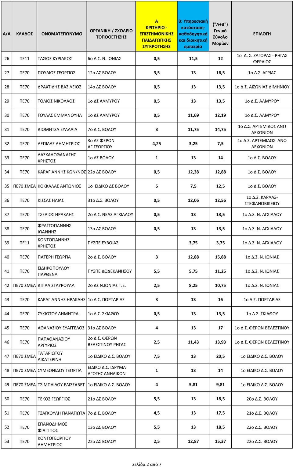 ΓΕΩΓΙΟΥ 4,25 3,25 7,5 1ο Δ.Σ. ΤΕΜΙΔΟΣ ΝΩ 1ο Δ.Σ. ΤΕΜΙΔΟΣ ΝΩ 1ο ΔΣ ΒΟΛΟΥ 1 13 14 1ο Δ.Σ. ΒΟΛΟΥ 34 ΡΕ70 ΚΓΙΝΝΗΣ ΚΩΝ/ΝΟΣ 22ο ΔΣ ΒΟΛΟΥ 0,5 12,38 12,88 1ο Δ.Σ. ΒΟΛΟΥ 35 ΡΕ70 ΣΜΕ ΚΟΚΚΛΣ ΝΤΩΝΙΟΣ 1ο ΕΙΔΙΚΟ ΔΣ ΒΟΛΟΥ 5 7,5 12,5 1ο Δ.