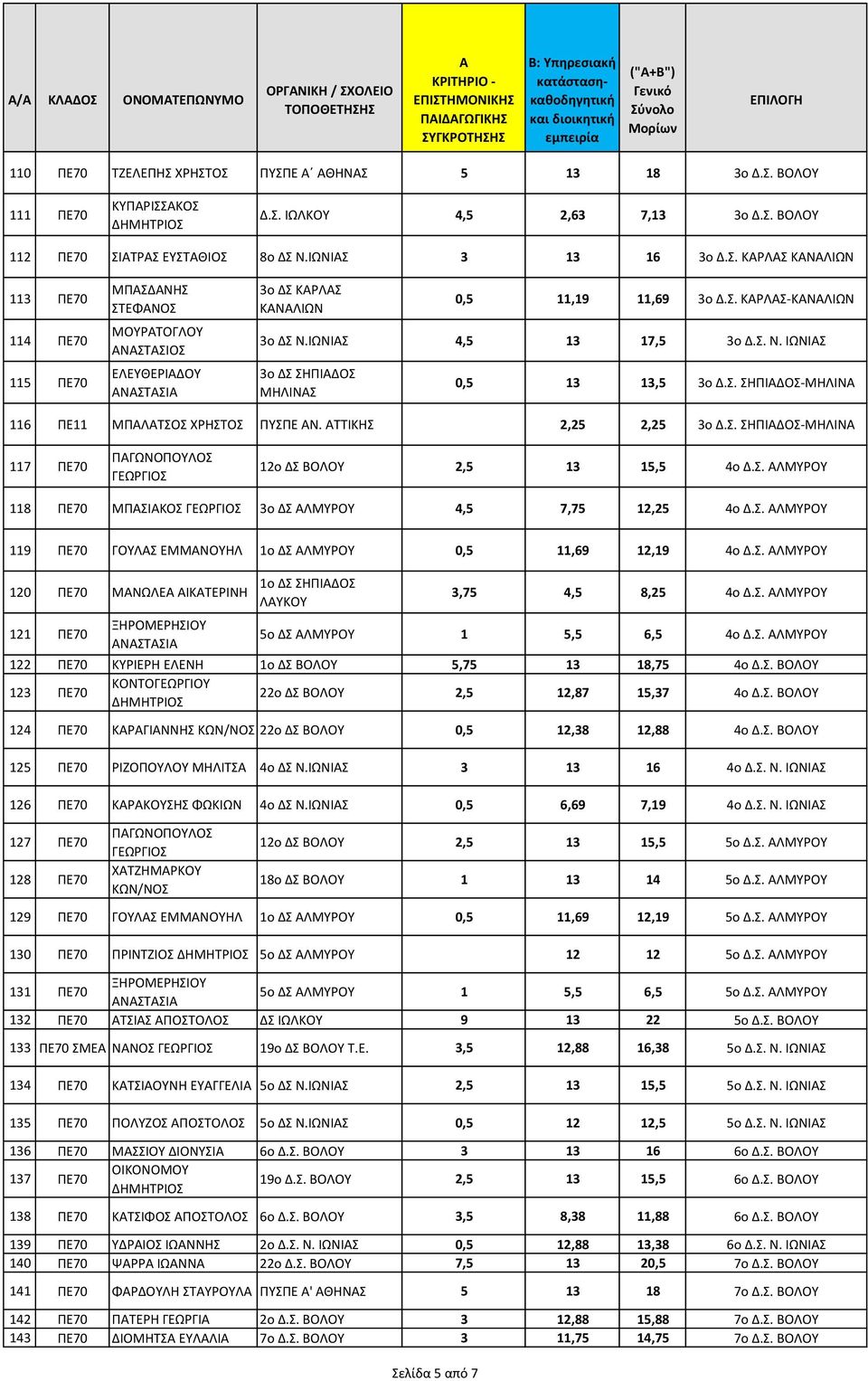 Σ. ΛΜΥΟΥ 118 ΡΕ70 ΜΡΣΙΚΟΣ 3ο ΔΣ ΛΜΥΟΥ 4,5 7,75 12,25 4ο Δ.Σ. ΛΜΥΟΥ 119 ΡΕ70 ΓΟΥΛΣ ΕΜΜΝΟΥΗΛ 1ο ΔΣ ΛΜΥΟΥ 0,5 11,69 12,19 4ο Δ.Σ. ΛΜΥΟΥ 120 ΡΕ70 ΜΝΩΛΕ ΙΚΤΕΙΝΗ 121 ΡΕ70 ΞΗΟΜΕΗΣΙΟΥ ΝΣΤΣΙ 1ο ΔΣ ΣΗΡΙΔΟΣ ΛΥΚΟΥ 3,75 4,5 8,25 4ο Δ.