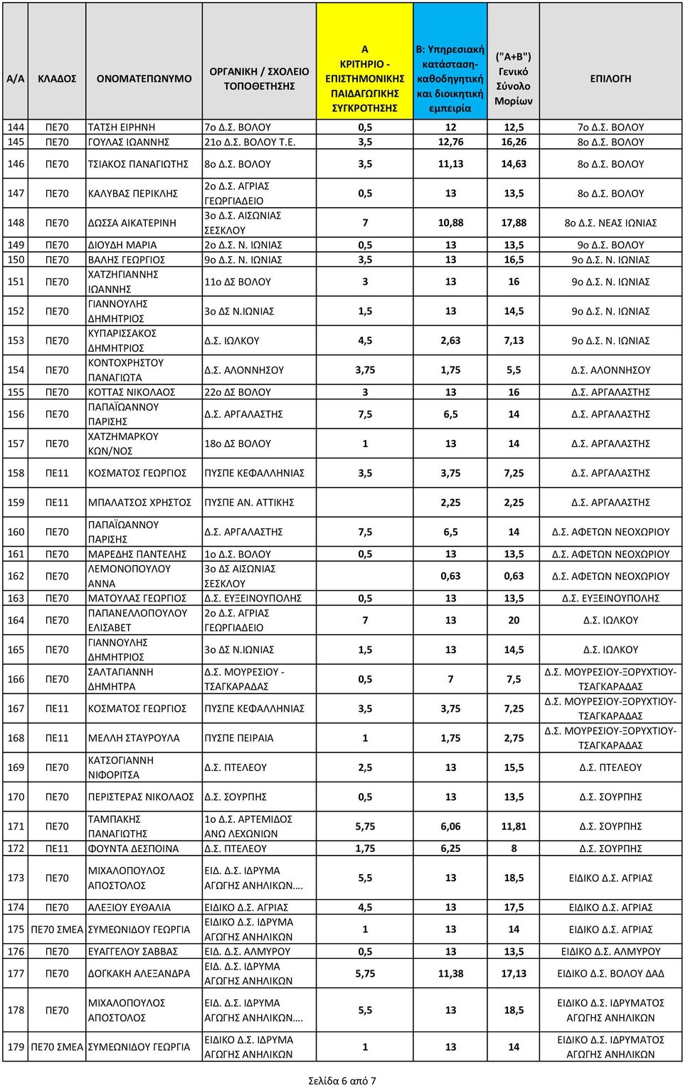 Σ. Ν. ΙΩΝΙΣ 151 ΡΕ70 ΧΤΖΗΓΙΝΝΗΣ ΙΩΝΝΗΣ 11ο ΔΣ ΒΟΛΟΥ 3 13 16 9ο Δ.Σ. Ν. ΙΩΝΙΣ 152 ΡΕ70 ΓΙΝΝΟΥΛΗΣ 3ο ΔΣ Ν.ΙΩΝΙΣ 1,5 13 14,5 9ο Δ.Σ. Ν. ΙΩΝΙΣ 153 ΡΕ70 ΚΥΡΙΣΣΚΟΣ Δ.Σ. ΙΩΛΚΟΥ 4,5 2,63 7,13 9ο Δ.Σ. Ν. ΙΩΝΙΣ 154 ΡΕ70 ΚΟΝΤΟΧΗΣΤΟΥ ΡΝΓΙΩΤ Δ.