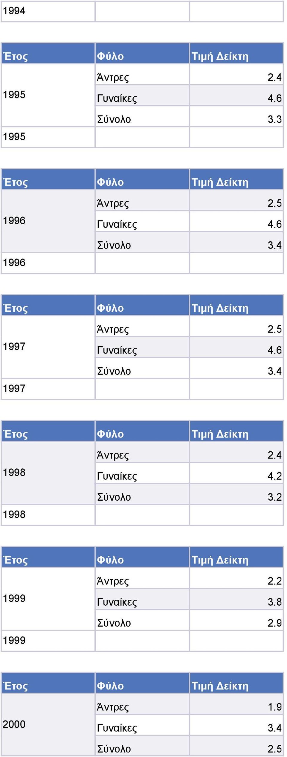 5 Γυναίκες 4.6 Σύνολο 3.4 1998 1998 Άντρες 2.4 Γυναίκες 4.