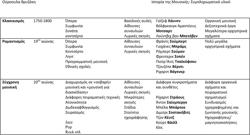 ορχθςτρικά ςχιματα φγχρονθ μουςικι 20 οσ αιϊνασ Διαχωριςμόσ ςε «ςοβαρι» μουςικι και «μουςικι για διαςκζδαςθ» Διάφορεσ πειραματικζσ τεχνικζσ Ατονικότθτα Δωδεκαφκογγιςμόσ ειραϊςμόσ Jazz Pop Rock κτλ