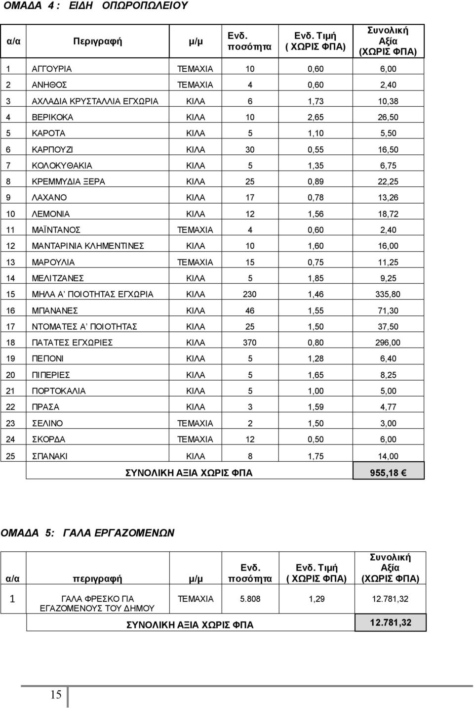 1,10 5,50 6 ΚΑΡΠΟΥΖΙ ΚΙΛΑ 30 0,55 16,50 7 ΚΟΛΟΚΥΘΑΚΙΑ ΚΙΛΑ 5 1,35 6,75 8 ΚΡΕΜΜΥΔΙΑ ΞΕΡΑ ΚΙΛΑ 25 0,89 22,25 9 ΛΑΧΑΝΟ ΚΙΛΑ 17 0,78 13,26 10 ΛΕΜΟΝΙΑ ΚΙΛΑ 12 1,56 18,72 11 ΜΑΪΝΤΑΝΟΣ ΤΕΜΑΧΙΑ 4 0,60 2,40