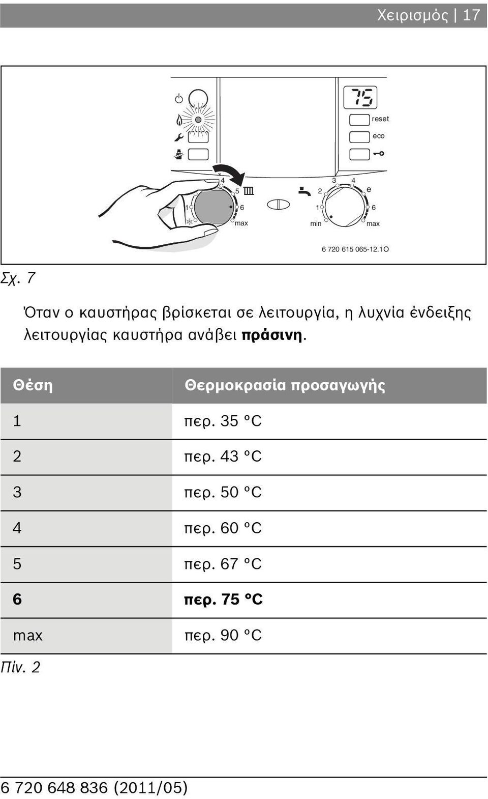 λειτουργίας καυστήρα ανάβει πράσινη.