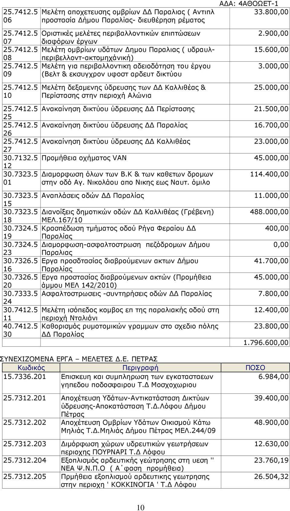 800,00 2.900,00 15.600,00 3.000,00 25.000,00 25.7412.5 Ανακαίνηση δικτύου ύδρευσης Περίστασης 21.500,00 25 25.7412.5 Ανακαίνηση δικτύου ύδρευσης Παραλίας 16.700,00 26 25.7412.5 Ανακαίνηση δικτύου ύδρευσης Καλλιθέας 23.