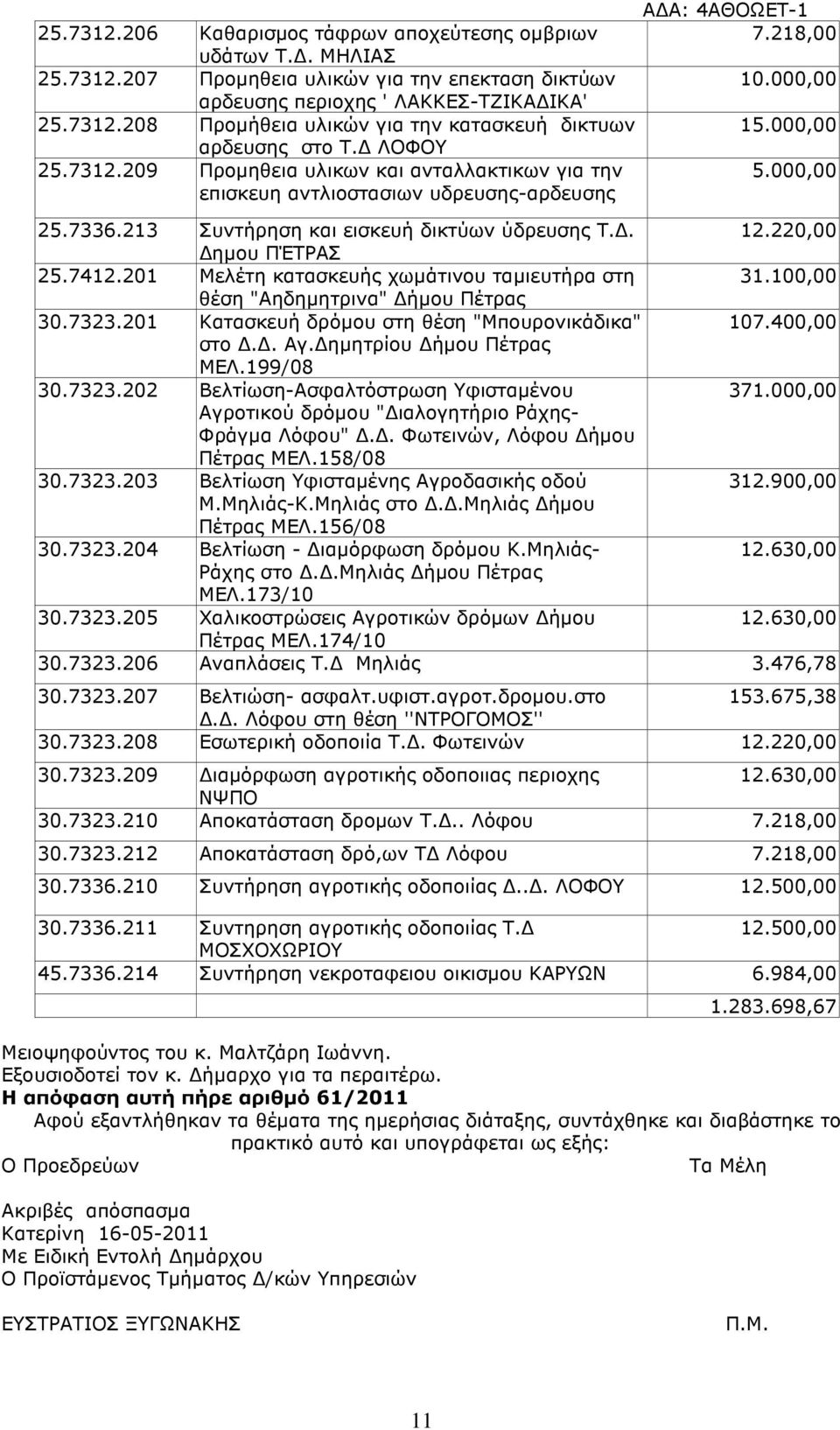 220,00 ηµου ΠΈΤΡΑΣ 25.7412.201 Μελέτη κατασκευής χωµάτινου ταµιευτήρα στη 31.100,00 θέση "Αηδηµητρινα" ήµου Πέτρας 30.7323.201 Κατασκευή δρόµου στη θέση "Μπουρονικάδικα" 107.400,00 στο.. Αγ.
