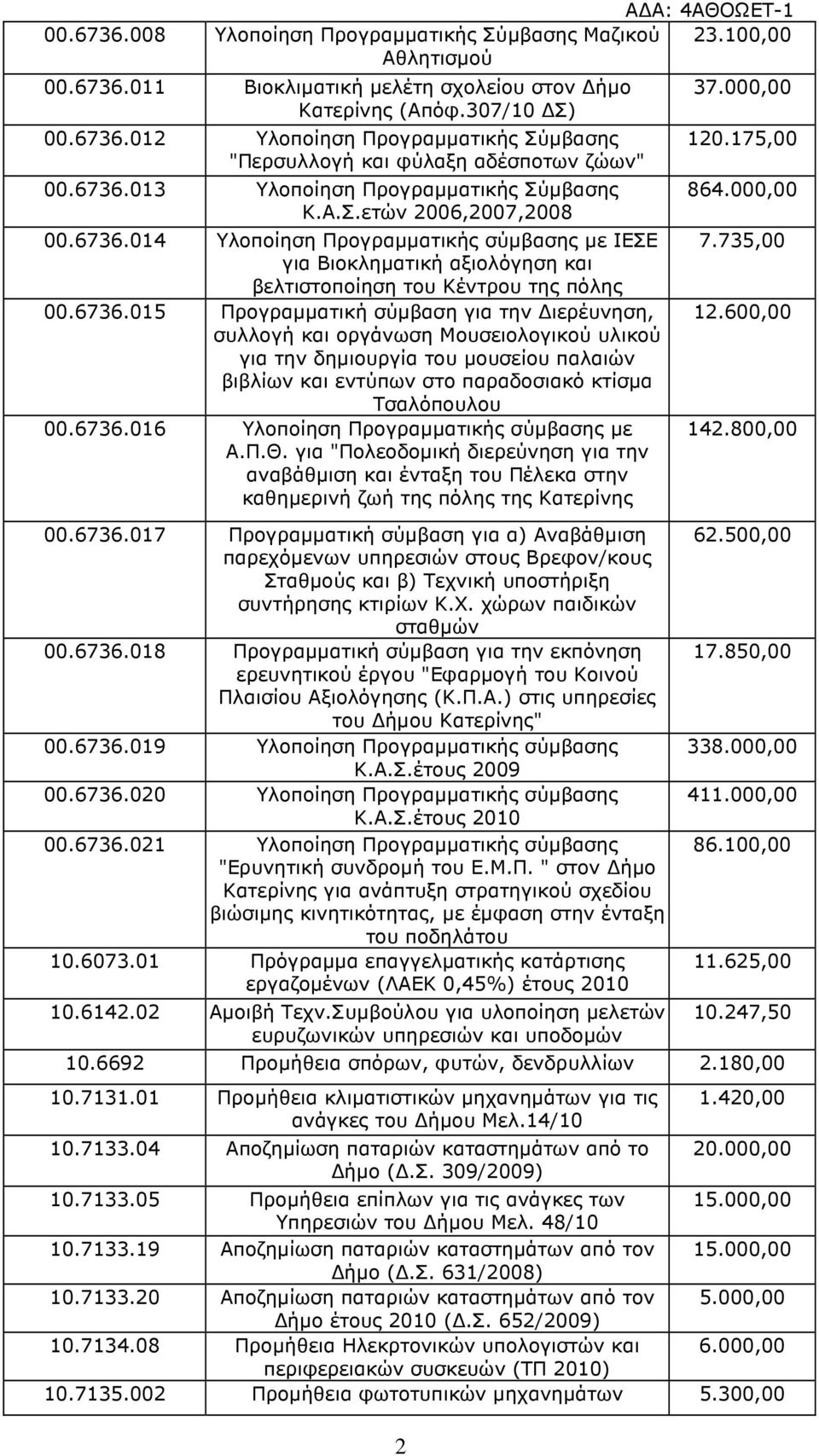 6736.016 Υλοποίηση Προγραµµατικής σύµβασης µε Α.Π.Θ. για "Πολεοδοµική διερεύνηση για την αναβάθµιση και ένταξη του Πέλεκα στην καθηµερινή ζωή της πόλης της Κατερίνης 00.6736.017 Προγραµµατική σύµβαση για α) Αναβάθµιση παρεχόµενων υπηρεσιών στους Βρεφον/κους Σταθµούς και β) Τεχνική υποστήριξη συντήρησης κτιρίων Κ.