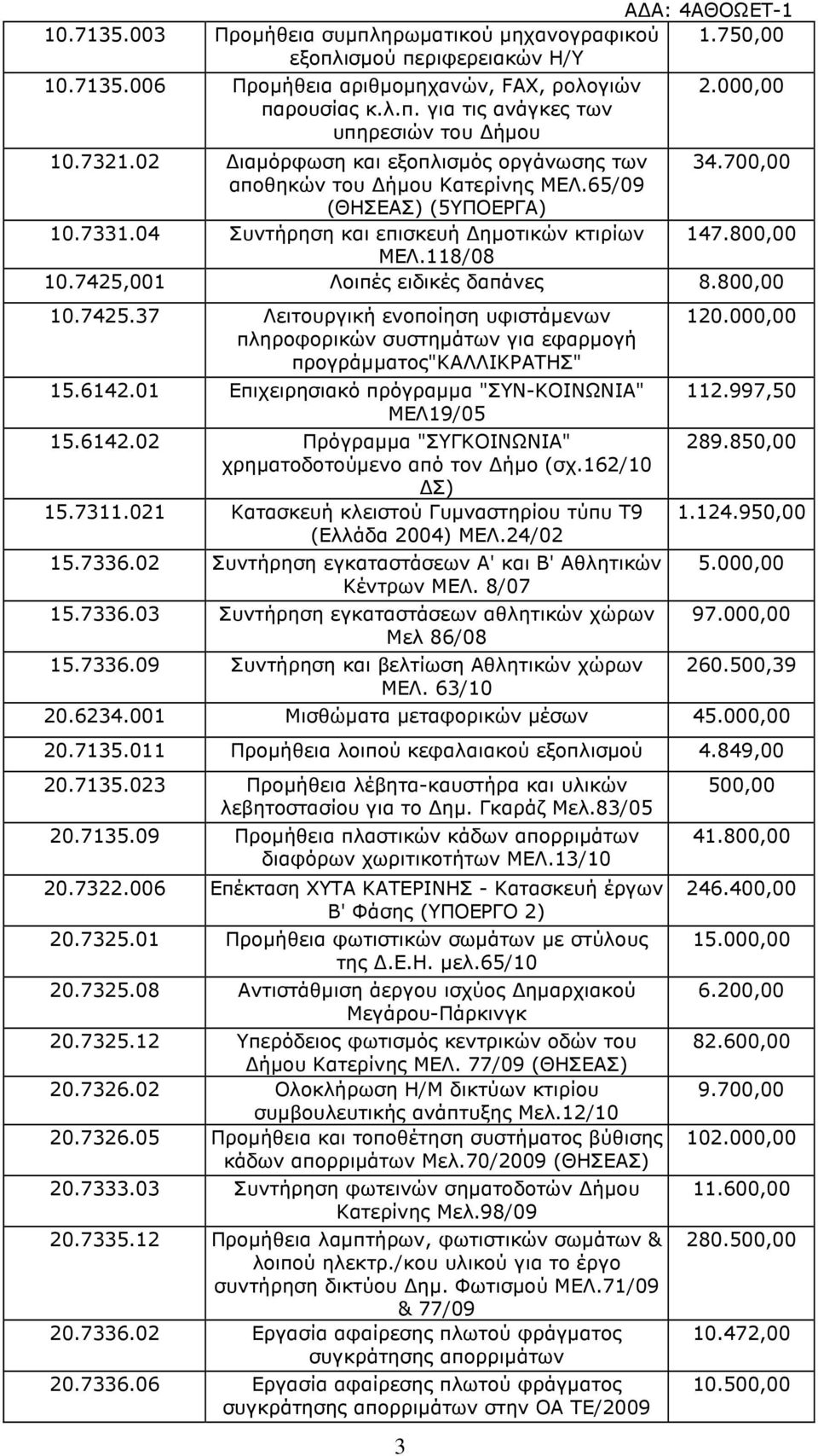 118/08 10.7425,001 Λοιπές ειδικές δαπάνες 8.800,00 10.7425.37 Λειτουργική ενοποίηση υφιστάµενων πληροφορικών συστηµάτων για εφαρµογή προγράµµατος"καλλικρατησ" 15.6142.