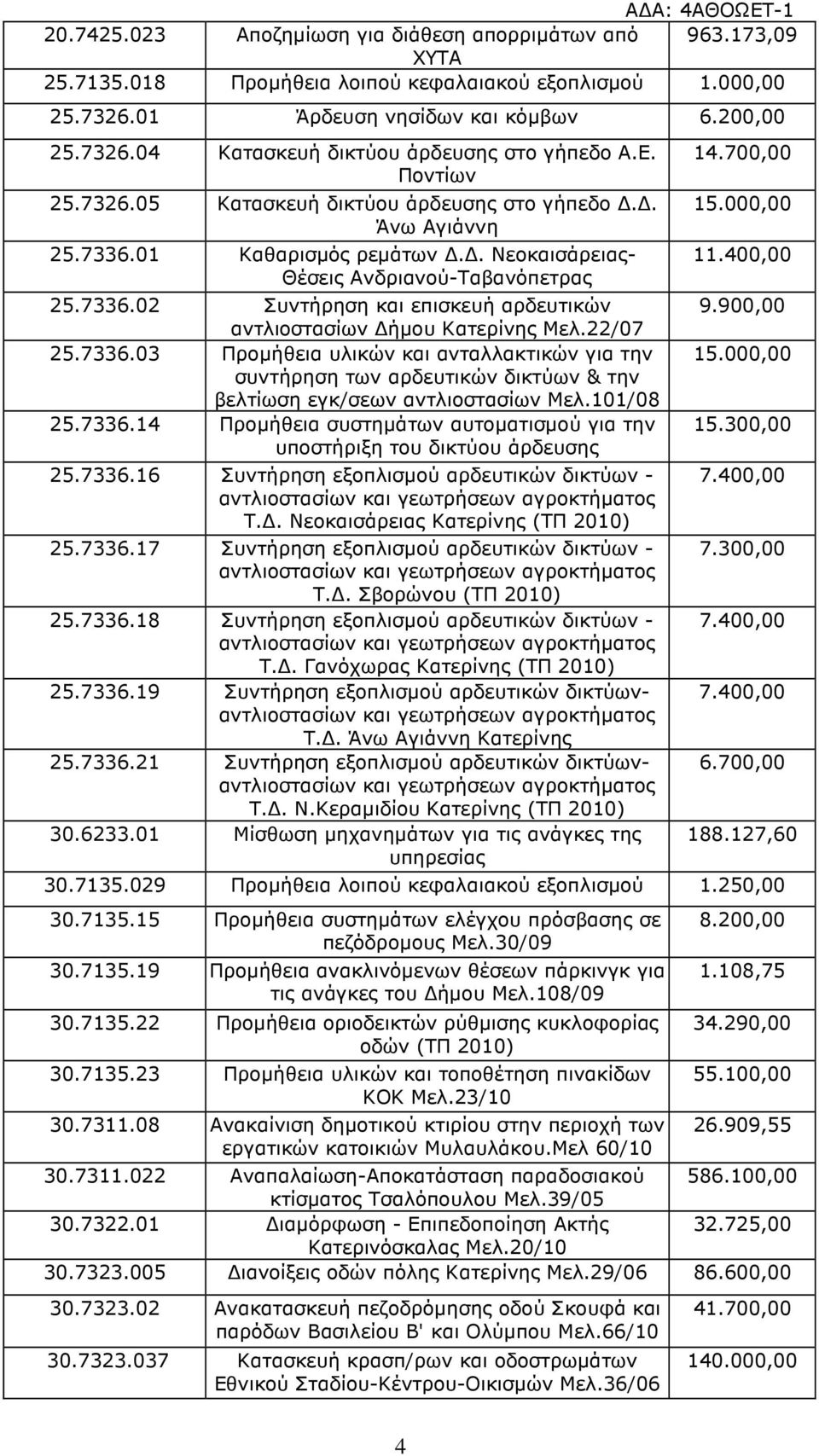 22/07 25.7336.03 Προµήθεια υλικών και ανταλλακτικών για την συντήρηση των αρδευτικών δικτύων & την βελτίωση εγκ/σεων αντλιοστασίων Μελ.101/08 25.7336.14 Προµήθεια συστηµάτων αυτοµατισµού για την υποστήριξη του δικτύου άρδευσης 25.