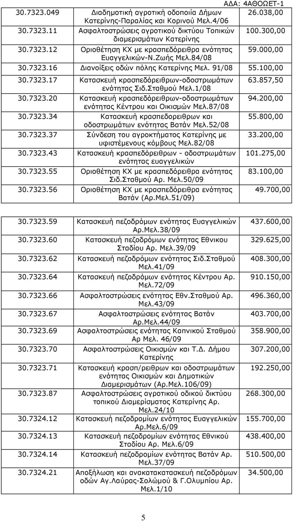 87/08 30.7323.34 Κατασκευή κρασπεδορειθρων και οδοστρωµάτων ενότητας Βατάν Μελ.52/08 30.7323.37 Σύνδεση του αγροκτήµατος Κατερίνης µε υφιστέµενους κόµβους Μελ.82/08 30.7323.43 Κατασκευή κρασπεδόρειθρων - οδοστρωµάτων ενότητας ευαγγελικών 30.
