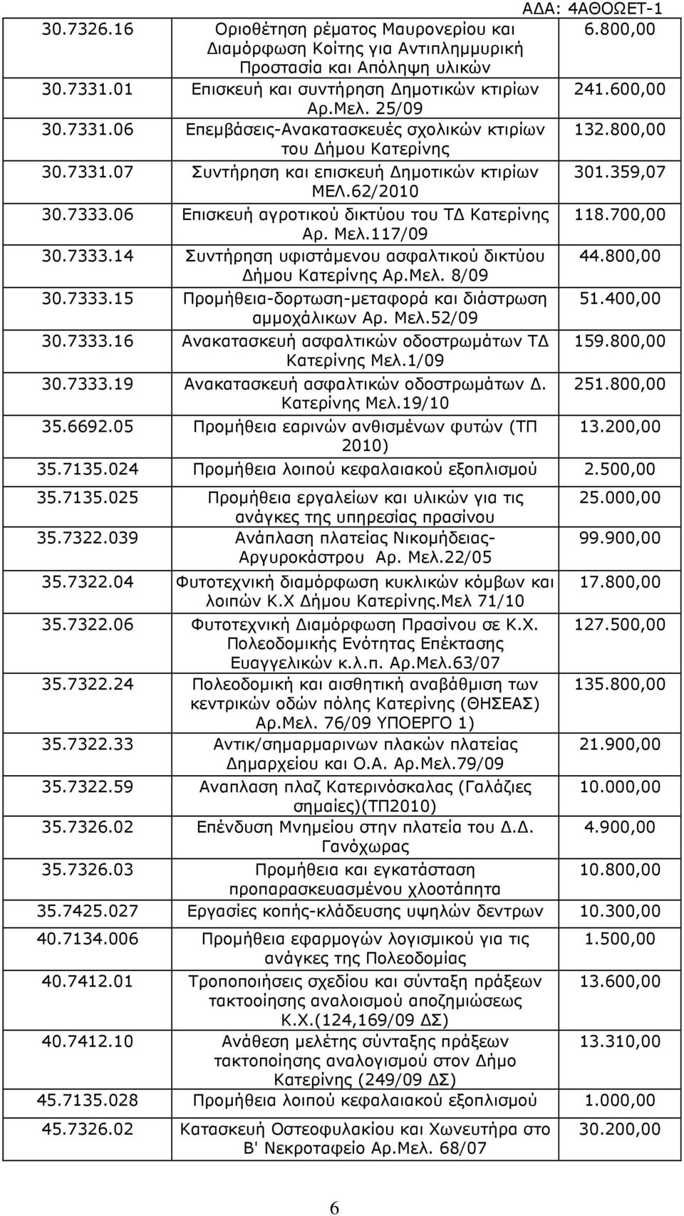 Μελ.117/09 30.7333.14 Συντήρηση υφιστάµενου ασφαλτικού δικτύου ήµου Κατερίνης Αρ.Μελ. 8/09 30.7333.15 Προµήθεια-δορτωση-µεταφορά και διάστρωση αµµοχάλικων Αρ. Μελ.52/09 30.7333.16 Ανακατασκευή ασφαλτικών οδοστρωµάτων Τ Κατερίνης Μελ.