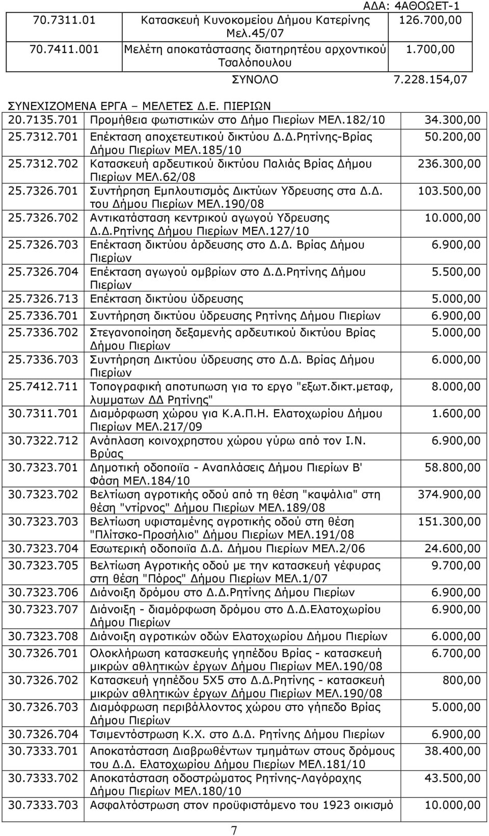 300,00 ΜΕΛ.62/08 25.7326.701 Συντήρηση Εµπλουτισµός ικτύων Υδρευσης στα.. 103.500,00 του ήµου ΜΕΛ.190/08 25.7326.702 Αντικατάσταση κεντρικού αγωγού Υδρευσης 10.000,00..Ρητίνης ήµου ΜΕΛ.127/10 25.7326.703 Επέκταση δικτύου άρδευσης στο.