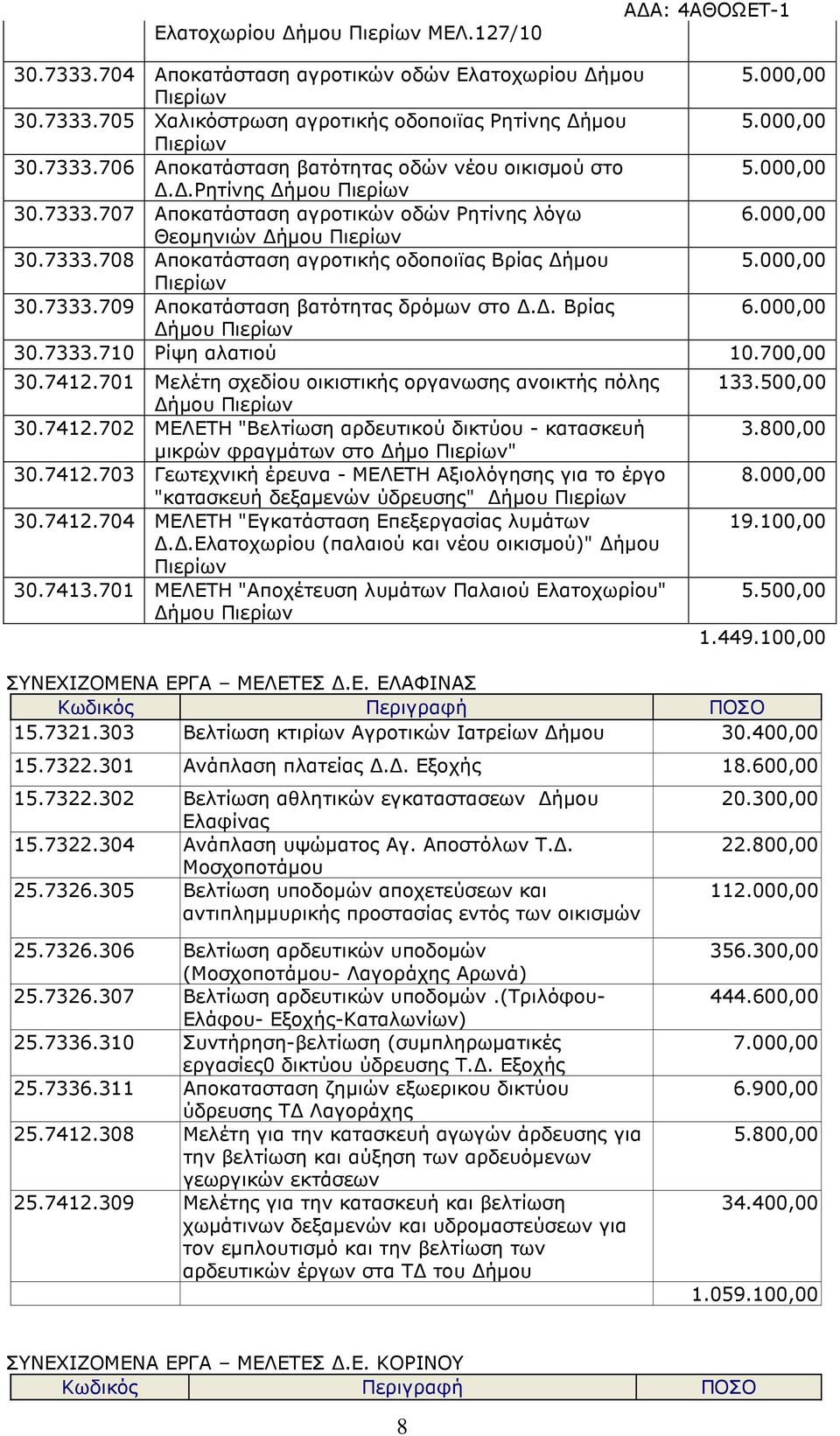 . Βρίας 6.000,00 ήµου 30.7333.710 Ρίψη αλατιού 10.700,00 30.7412.701 Μελέτη σχεδίου οικιστικής οργανωσης ανοικτής πόλης ήµου 30.7412.702 ΜΕΛΕΤΗ "Βελτίωση αρδευτικού δικτύου - κατασκευή µικρών φραγµάτων στο ήµο " 30.