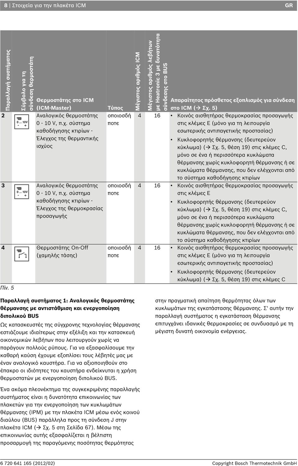 .. 10V Θερμοστάτης στο ΙCM (ICM-Master) Τύπος οποιοσδή ποτε οποιοσδή ποτε οποιοσδή ποτε Μέγιστος αριθμός ICM Μέγιστος αριθμός λεβήτων με Heatronic 3 με δυνατότητα σύνδεσης στο BUS Απαραίτητος