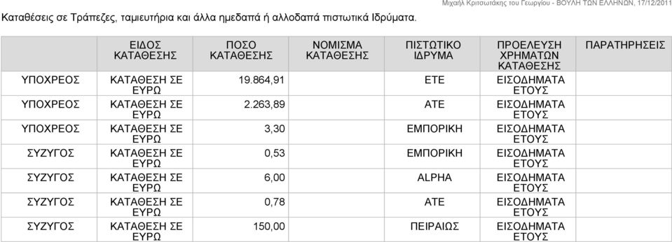 ΚΑΤΑΘΕΣΗΣ ΠΙΣΤΩΤΙΚΟ ΙΔΡΥΜΑ ΚΑΤΑΘΕΣΗΣ 19.864,91 ΕΤΕ ΕΙΣΟΔΗΜΑΤΑ 2.