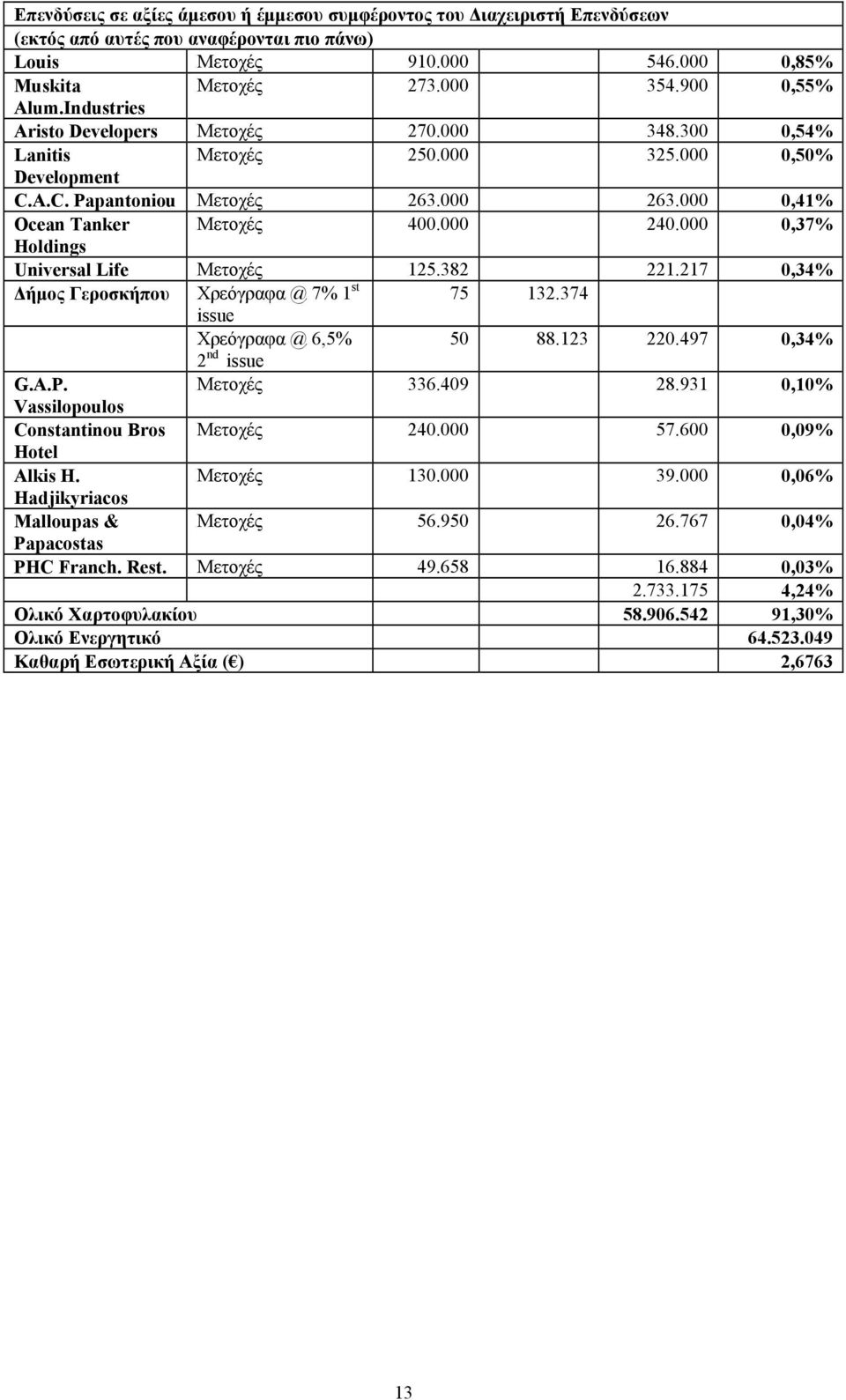 000 0,37% Holdings Universal Life Μετοχές 125.382 221.217 0,34% ήµος Γεροσκήπου Χρεόγραφα @ 7% 1 st 75 132.374 issue Χρεόγραφα @ 6,5% 50 88.123 220.497 0,34% 2 nd issue G.A.P. Μετοχές 336.409 28.