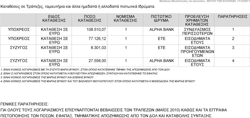 ΕΙΝΑΙ Ο ΛΟΓΑΡΙΑΣΜΟΣ ΣΤΟΝ ΟΠΟΙΟ ΚΑΤΑΤΙΘΕΤΑΙ Η ΒΟΥΛΕΥΤΙΚΗ ΑΠΟΖΗΜΙΩΣΗ, ΣΥΝΤΑΞΗ ΚΑΙ ΚΑΤΑΤΕΘΗΚΕ ΤΟ ΕΦΑΠΑΞ 3. ΕΙΝΑΙ ΚΟΙΝΟΣ ΛΟΓΑΡΙΑΣΜΟΣ ΤΗΣ ΜΑΡΙΑΣ ΒΥΝΙΟΥ ΚΑΙ ΕΛΕΝΗΣ ΒΥΝΙΟΥ ΝΟΜΙΣΜΑ ΠΙΣΤΩΤΙΚΟ ΙΔΡΥΜΑ 4.