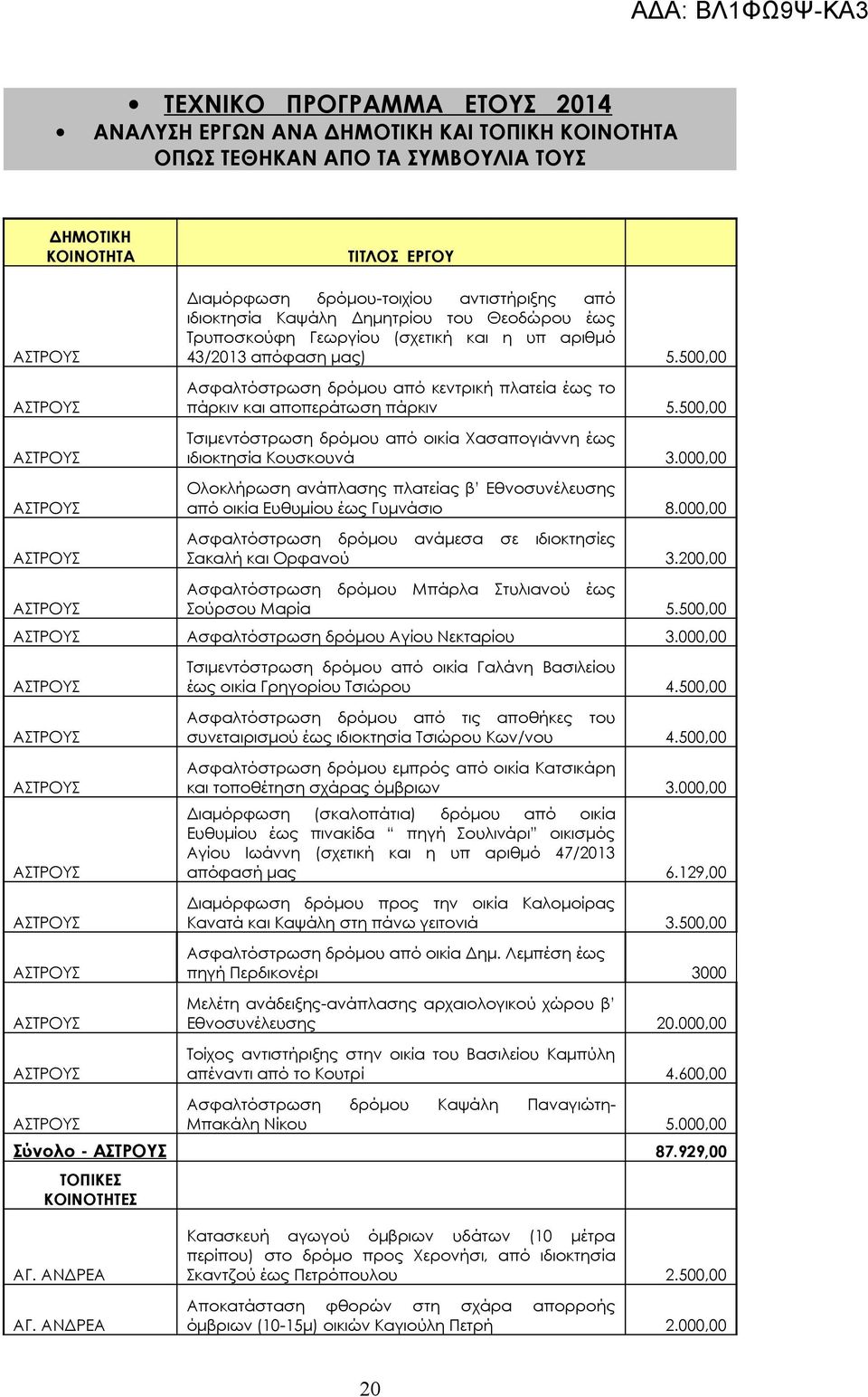 500,00 Τσιμεντόστρωση δρόμου από οικία Χασαπογιάννη έως ιδιοκτησία Κουσκουνά 3.000,00 Ολοκλήρωση ανάπλασης πλατείας β Εθνοσυνέλευσης από οικία Ευθυμίου έως Γυμνάσιο 8.