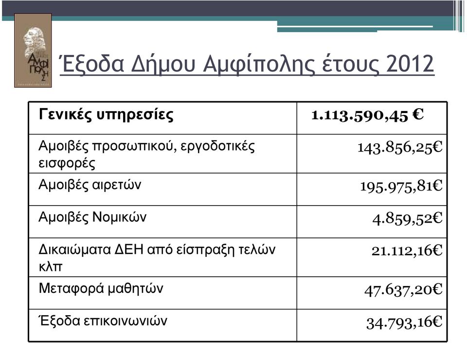 856,25 Αµοιβές αιρετών 195.975,81 Αµοιβές Νοµικών 4.