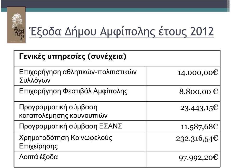 800,00 Προγραµµατική σύµβαση καταπολέµησης κουνουπιών 23.