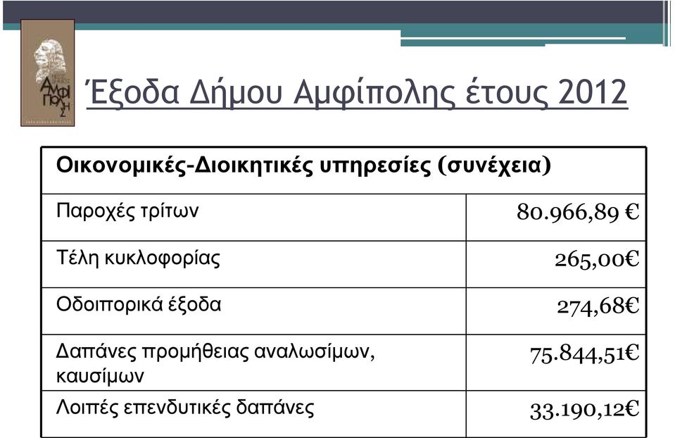 966,89 Τέλη κυκλοφορίας 265,00 Οδοιπορικά έξοδα 274,68