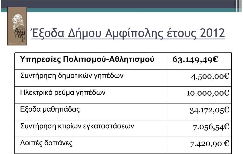 149,49 Συντήρηση δηµοτικών γηπέδων 4.