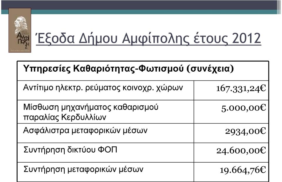 331,24 Μίσθωση µηχανήµατος καθαρισµού παραλίας Κερδυλλίων 5.