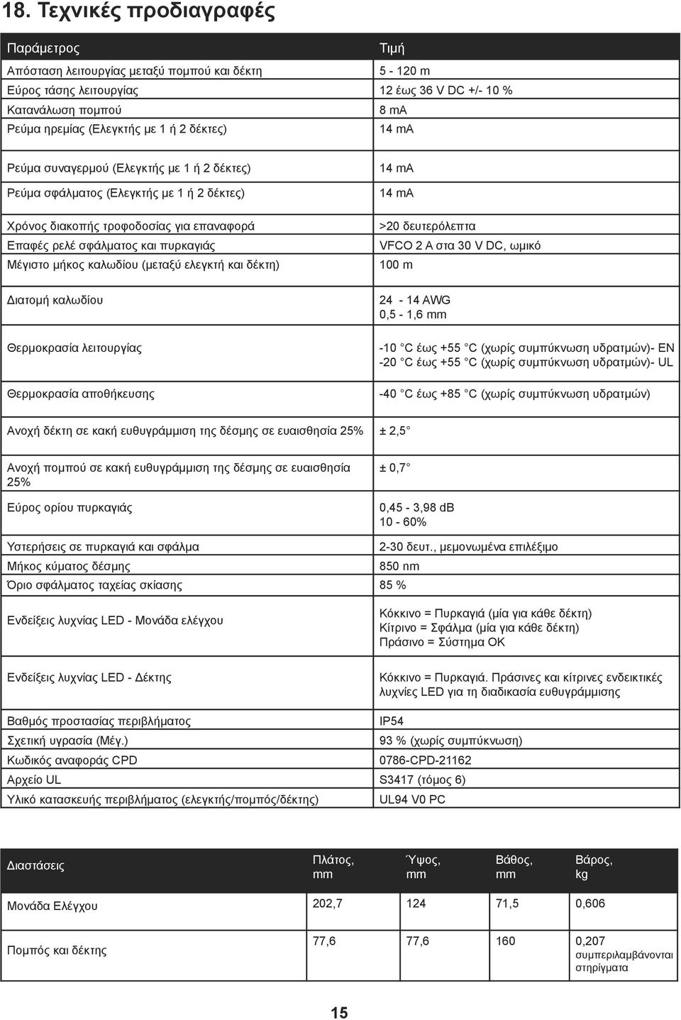 καλωδίου (μεταξύ ελεγκτή και δέκτη) 14 ma 14 ma >20 δευτερόλεπτα VFCO 2 A στα 30 V DC, ωμικό 100 m Διατομή καλωδίου Θερμοκρασία λειτουργίας Θερμοκρασία αποθήκευσης 24-14 AWG 0,5-1,6 mm -10 C έως +55