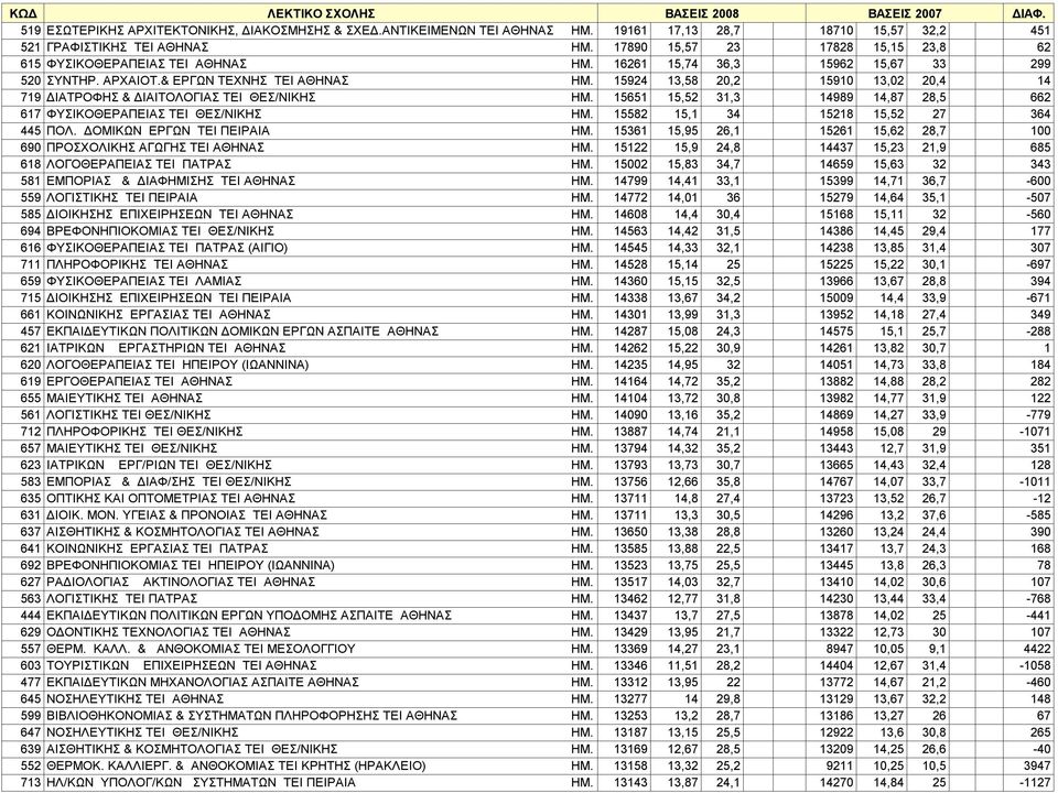 15924 13,58 20,2 15910 13,02 20,4 14 719 ΔΙΑΤΡΟΦΗΣ & ΔΙΑΙΤΟΛΟΓΙΑΣ TEI ΘΕΣ/ΝΙΚΗΣ ΗΜ. 15651 15,52 31,3 14989 14,87 28,5 662 617 ΦΥΣΙΚΟΘΕΡΑΠΕΙΑΣ TEI ΘΕΣ/ΝΙΚΗΣ ΗΜ.