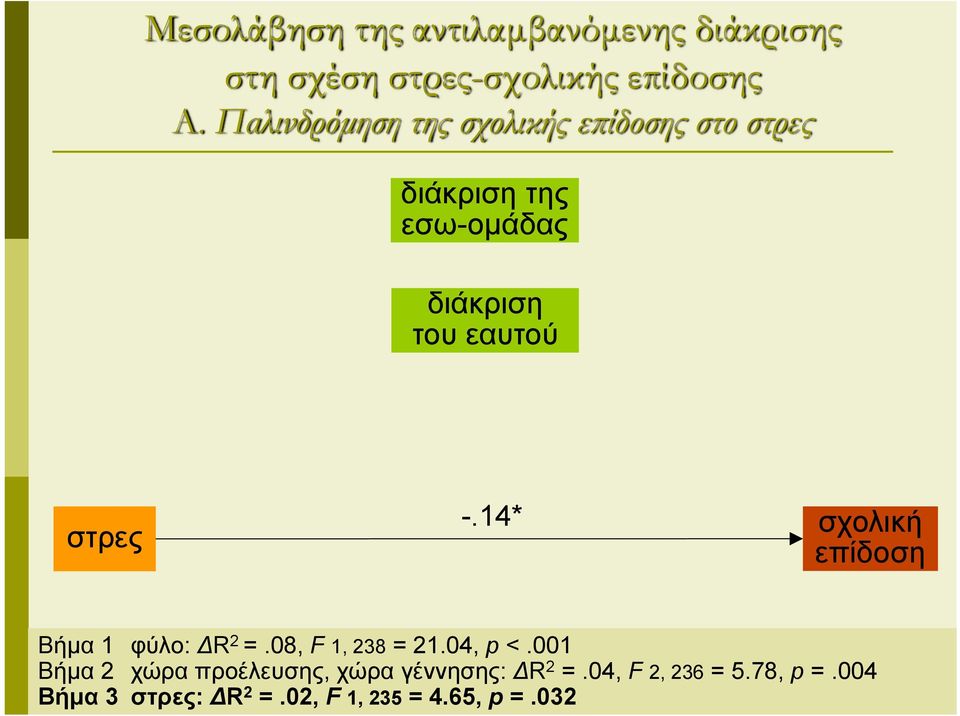 στρες -.14* σχολική επίδοση Βήμα 1 φύλο: R 2 =.08, F 1, 238 = 21.04, p <.