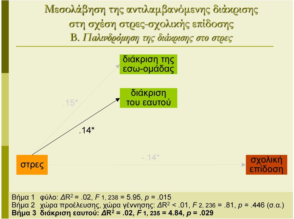 14* στρες -.14* σχολική επίδοση Βήμα 1 φύλο: R 2 =.02, F 1, 238 = 5.95, p =.