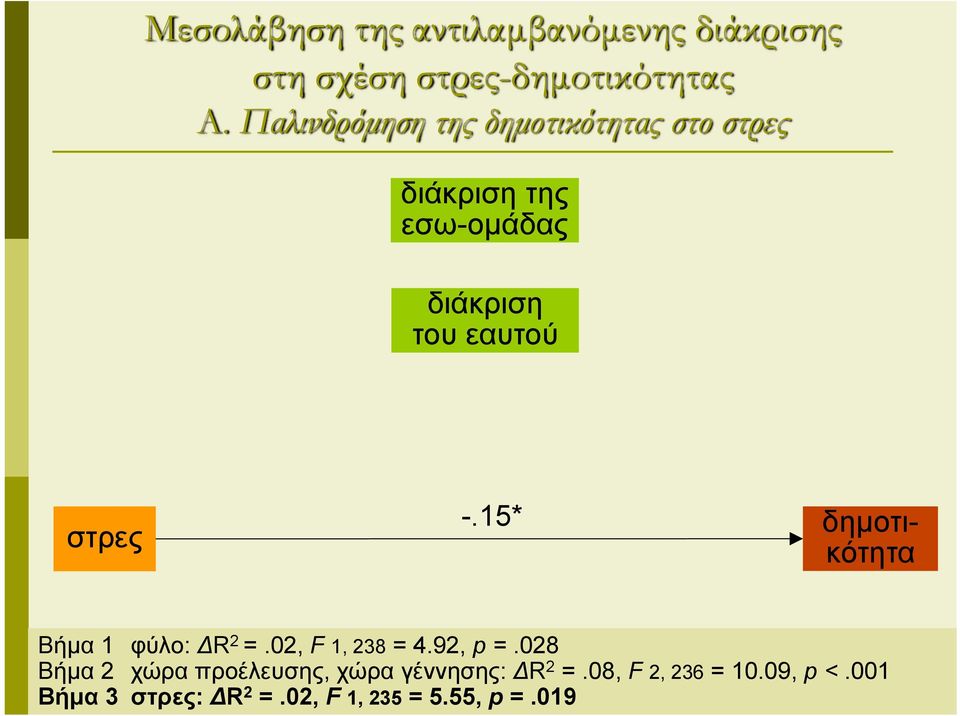 στρες -.15* δημοτικότητα Βήμα 1 φύλο: R 2 =.02, F 1, 238 = 4.92, p =.