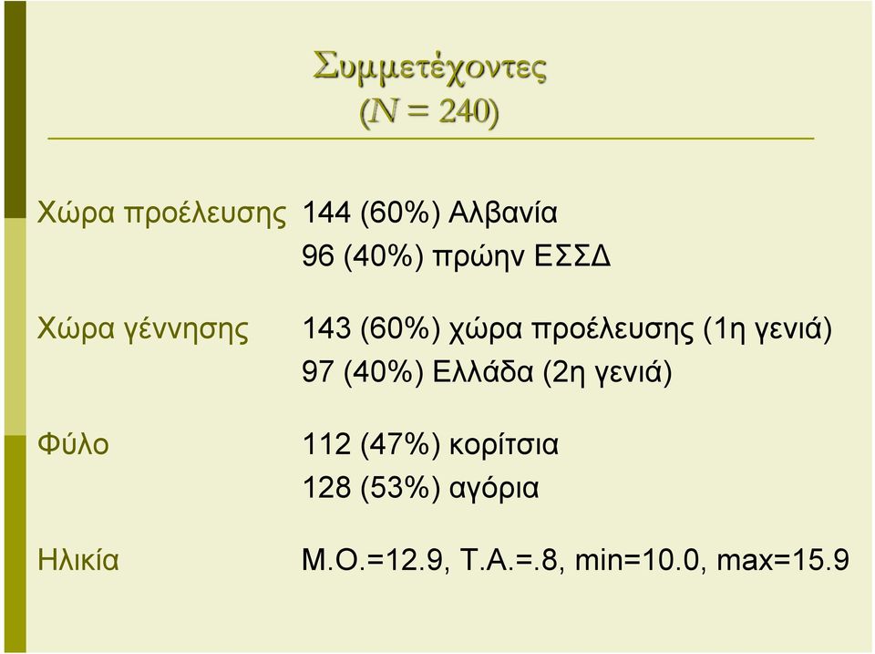 προέλευσης (1η γενιά) 97 (40%) Ελλάδα (2η γενιά) 112 (47%)