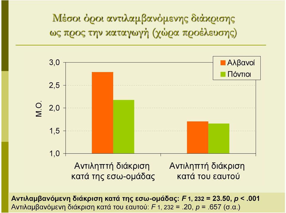 2,0 1,5 1,0 Αντιληπτή διάκριση κατά της εσω-ομάδας Αντιληπτή διάκριση κατά του