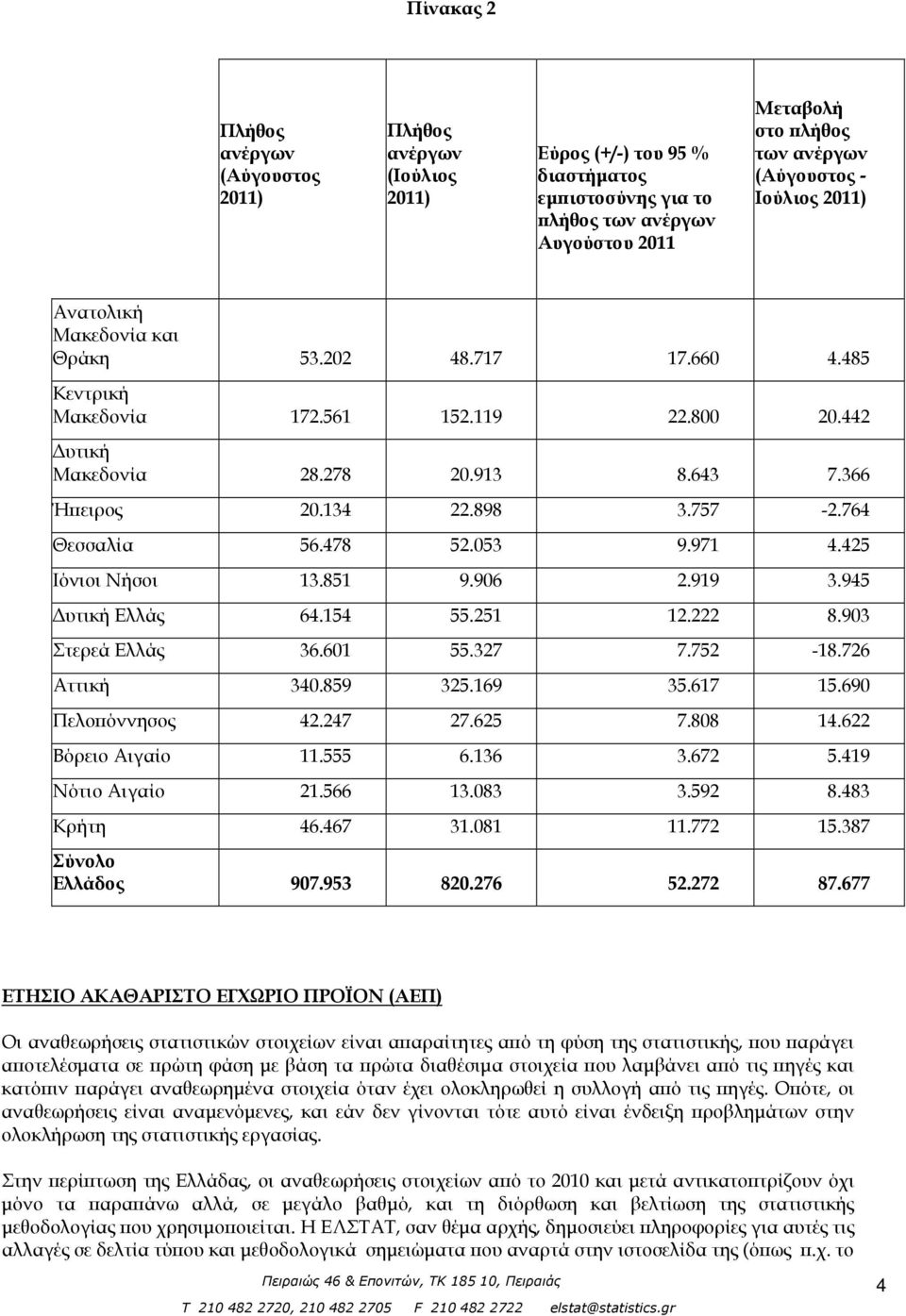 757-2.764 Θεσσαλία 56.478 52.053 9.971 4.425 Ιόνιοι Νήσοι 13.851 9.906 2.919 3.945 Δυτική Ελλάς 64.154 55.251 12.222 8.903 Στερεά Ελλάς 36.601 55.327 7.752-18.726 Αττική 340.859 325.169 35.617 15.