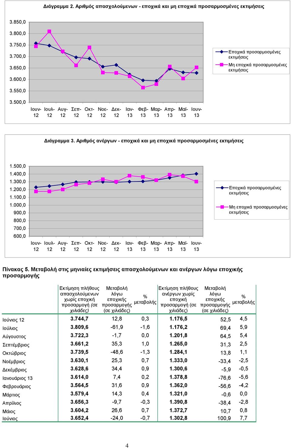 000,0 900,0 Μη εποχικά προσαρμοσμένες 800,0 700,0 600,0 Ιουλ- Αυγ- Σεπ- Οκτ- Νοε- Δεκ- Ιαν- Φεβ- Μαρ- Απρ- Μαϊ- Πίνακας 5.