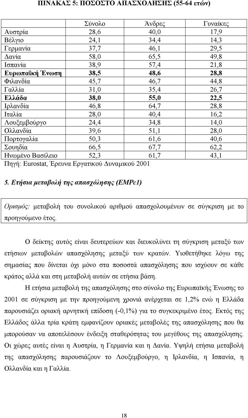 40,6 Σουηδία 66,5 67,7 62,2 Ηνωµένο Βασίλειο 52,3 61,7 43,1 Πηγή: Eurostat, Έρευνα Εργατικού υναµικού 2001 5.