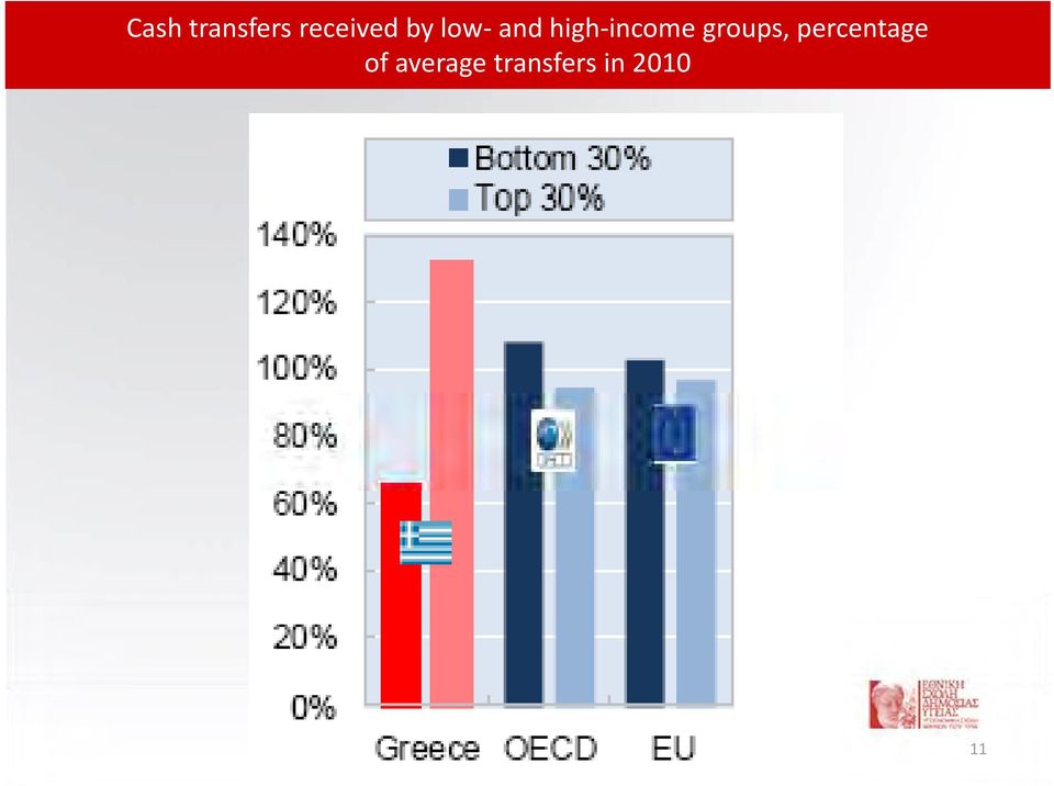 groups, percentage of