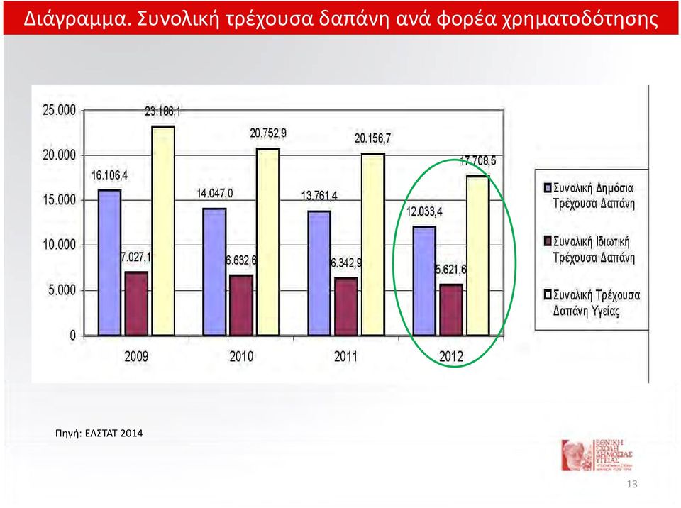 δαπάνη ανά φορέα