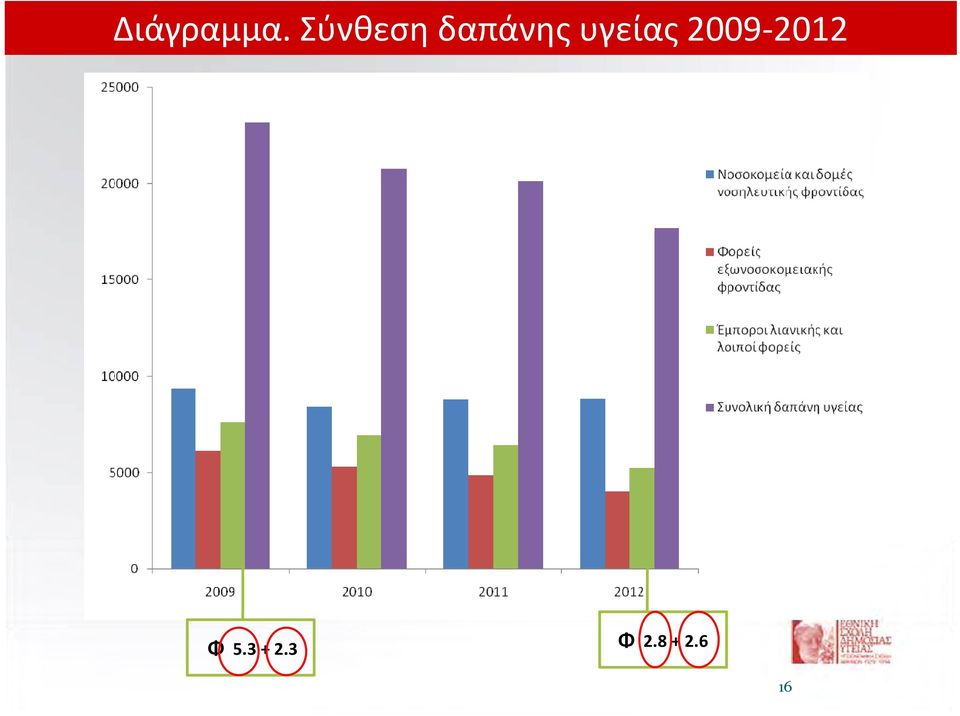 υγείας 2009-2012