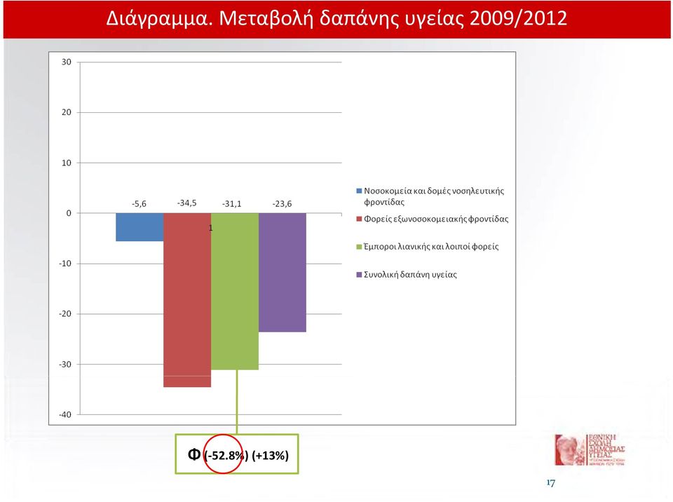 υγείας 2009/2012
