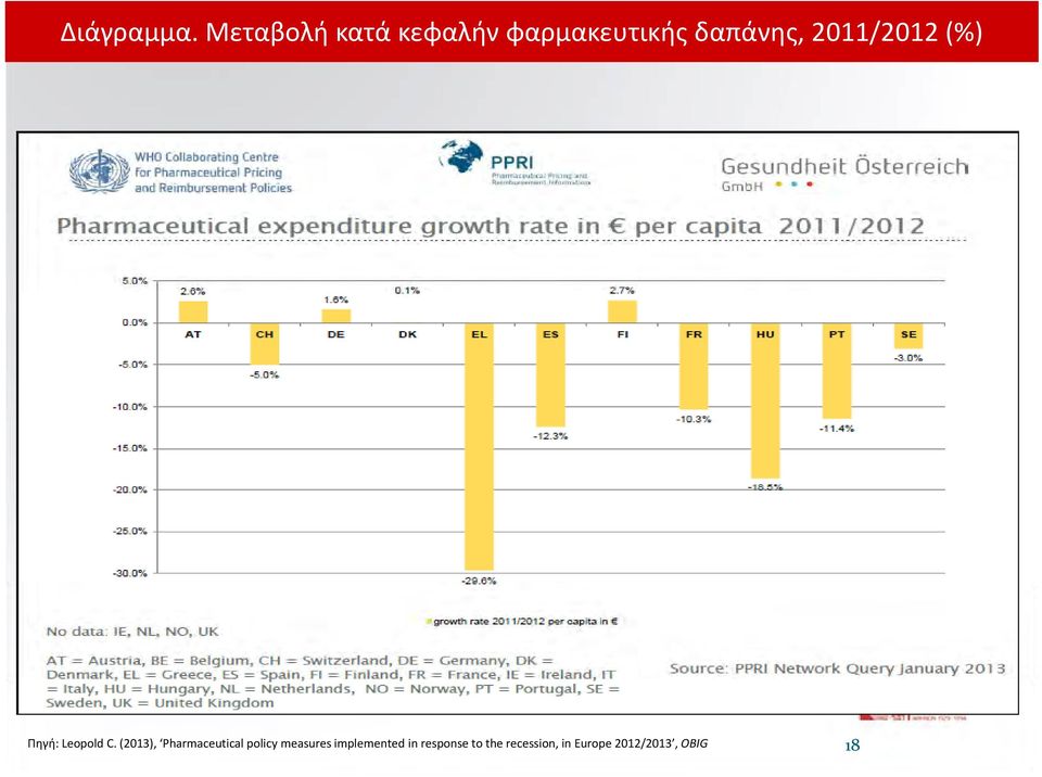 2011/2012 (%) Πηγή: Leopold C.