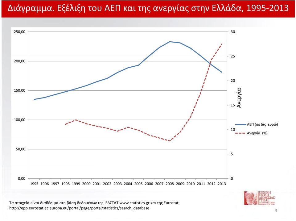ΑΕΠ (σε δις ευρώ) Ανεργία (%) 50,00 5 0,00 1995 1996 1997 1998 1999 2000 2001 2002 2003 2004 2005 2006 2007