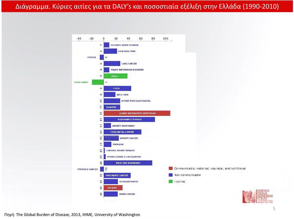 ποσοστιαία εξέλιξη στην Ελλάδα